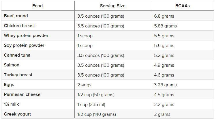 bcaa powder food